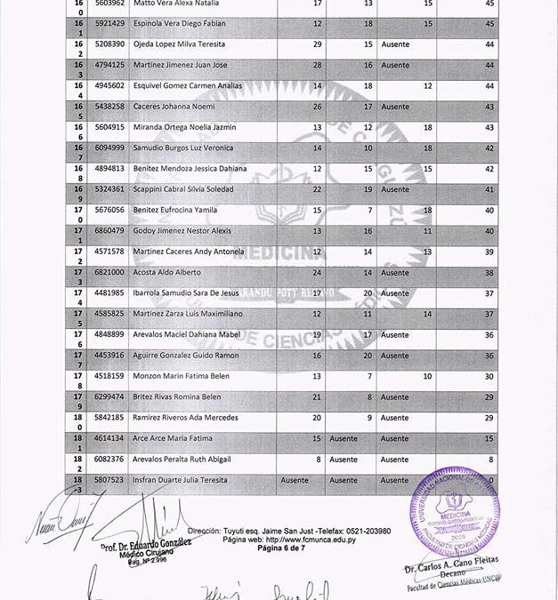 Resultado global del Examen de Ingreso a la Carrera de Medicina de la Facultad de Ciencias Médicas