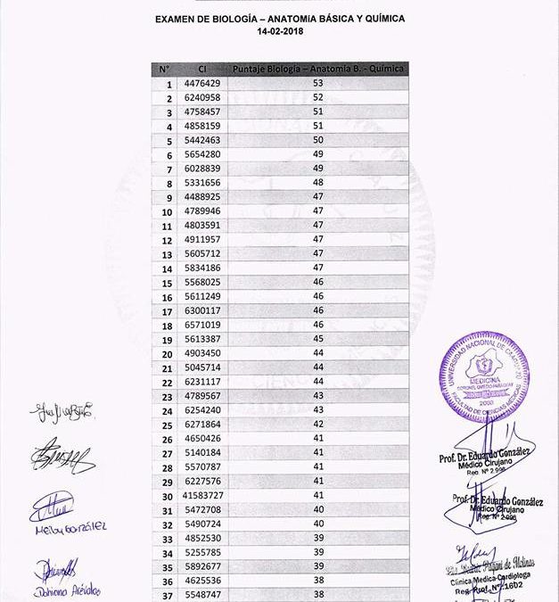 Resultado del 1er día del examen de Ingreso a la Carrera de Medicina de la Facultad de Ciencias Médicas