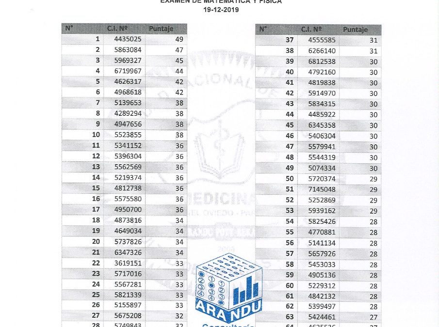 Resultado del 2do día del examen de Ingreso a la Carrera de Medicina de la FCM-UNCA