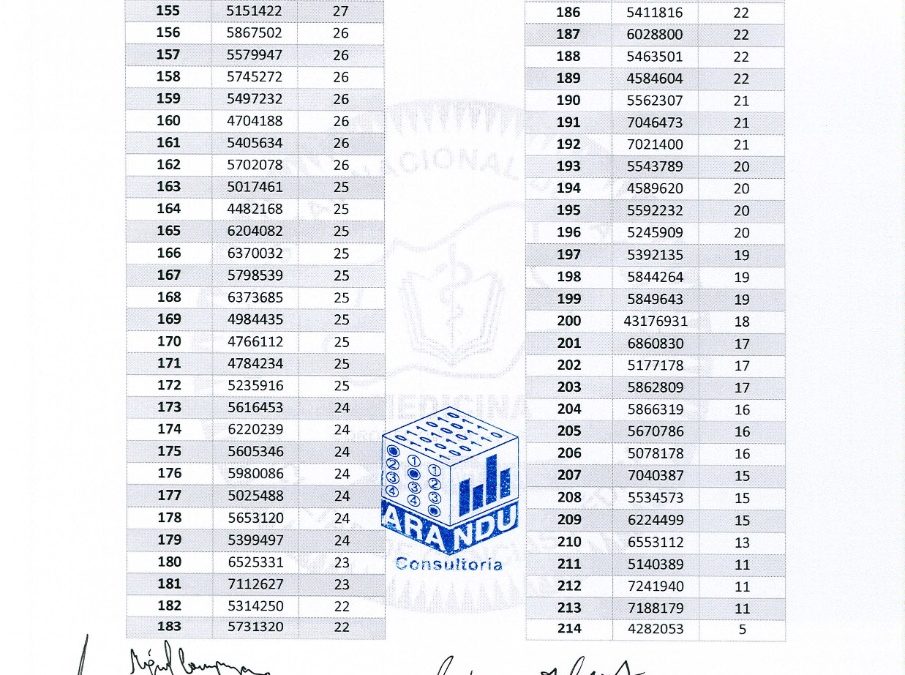 Resultado del 1er día del Examen de Ingreso a la Carrera de Medicina de la FCM-UNCA