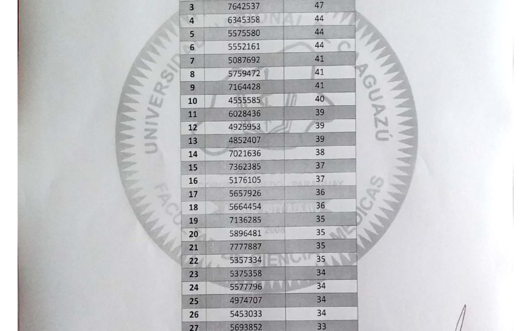 Resultado del 2do día del examen de Ingreso a la Carrera de Medicina de la FCM-UNCA