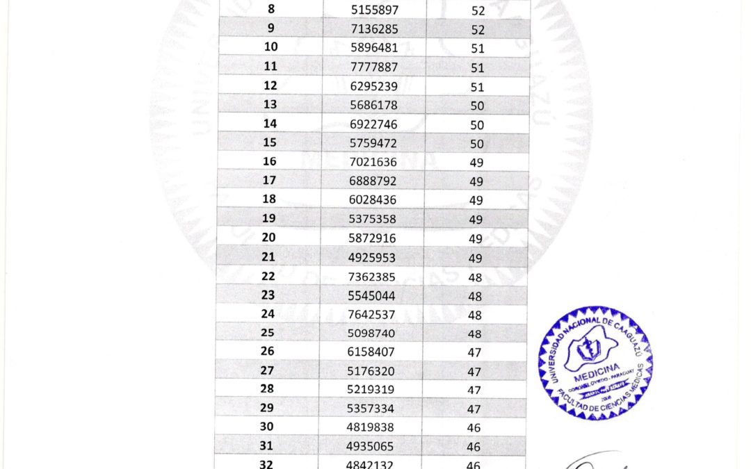 Resultado del 1er día del Examen de Ingreso a la Carrera de Medicina de la FCM-UNCA